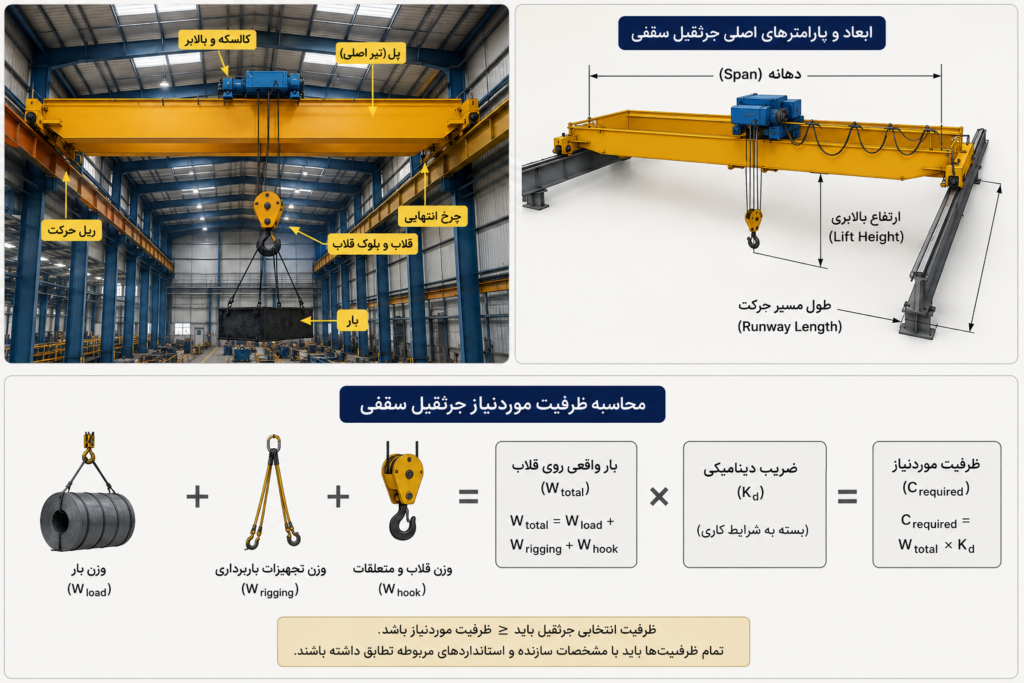 محاسبه ظرفیت باربرداری جرثقیل سقفی؛ فرمول‌ها و عوامل مؤثر